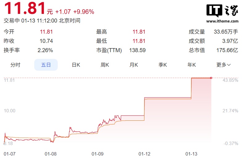 ▲ 浙文互联股价