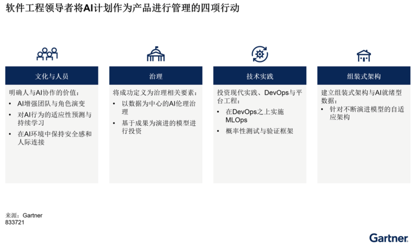 图1：软件工程领导者将AI计划作为产品进行管理的四项行动