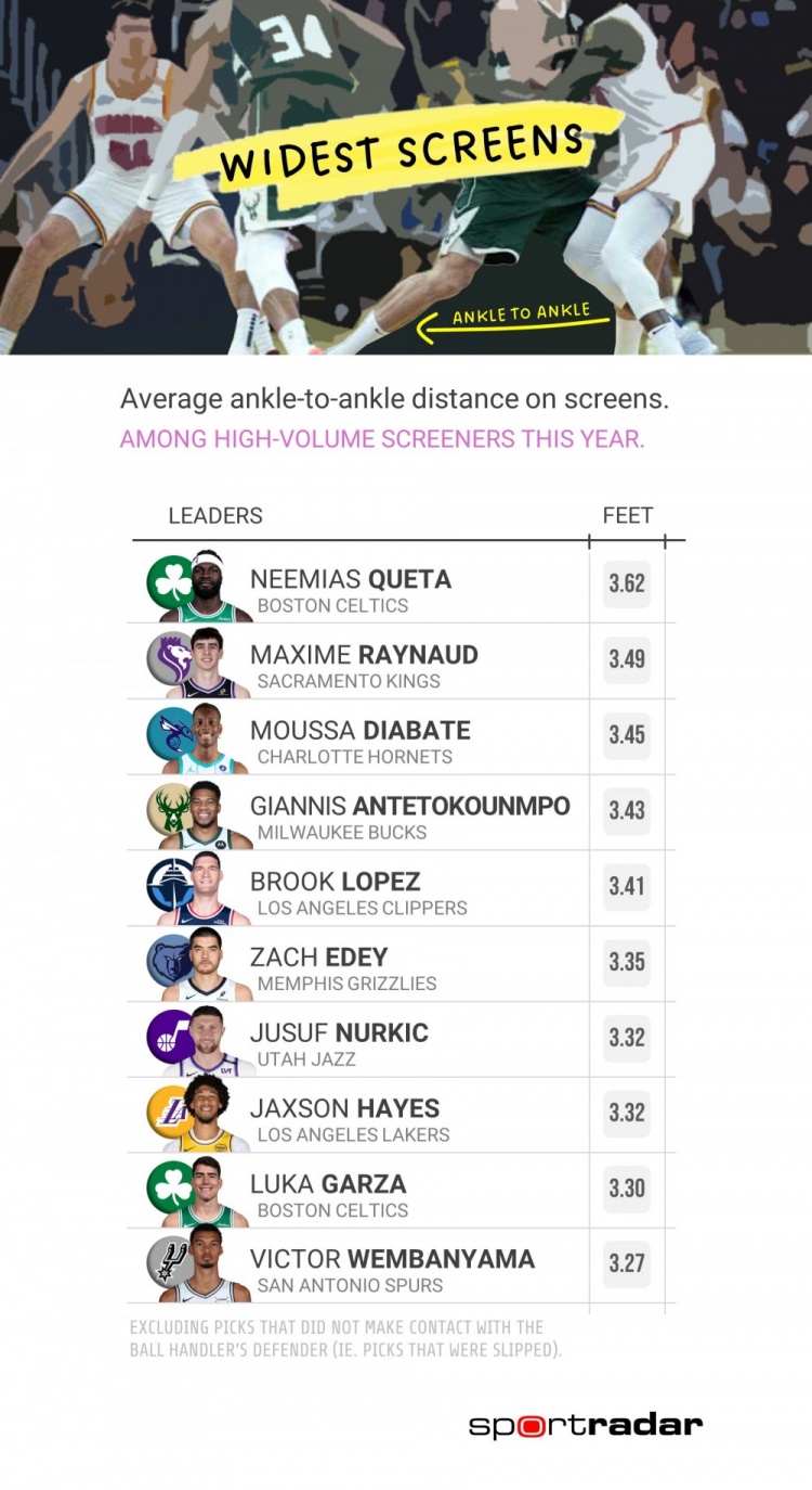 本季掩护宽度排名：绿军两人进前10 字母哥第4海斯第8文班第10