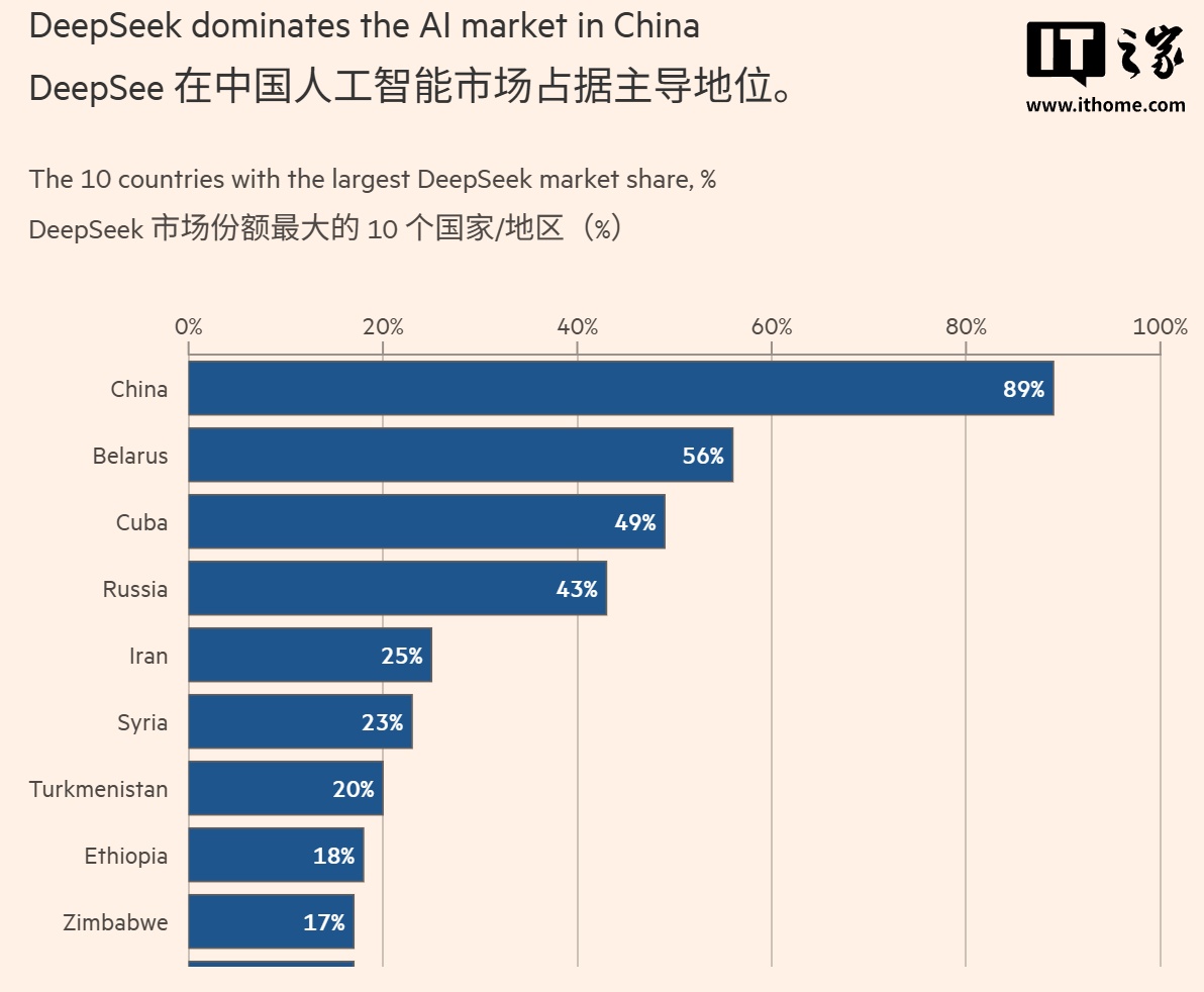 微软研报称DeepSeek 在中国AI 市场份额达89%，在白俄罗斯达56%