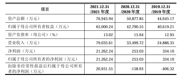 截图自芯天下A股招股书