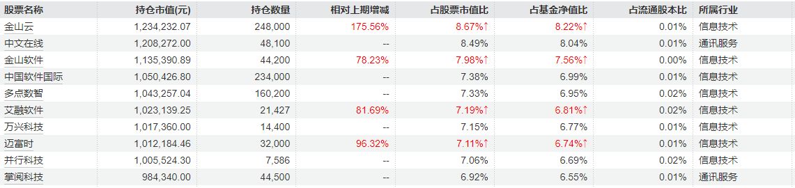 说明：东财卓越成长2025年四季度报告重仓股&nbsp; 来源：Wind