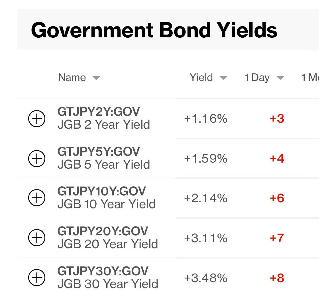 丰田涨超5%！日经225指数拉升，日本长期国债收益率集体走高