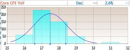 今晚美国CPI：政府停摆扰动消退，核心通胀或回到2.7%，回升才