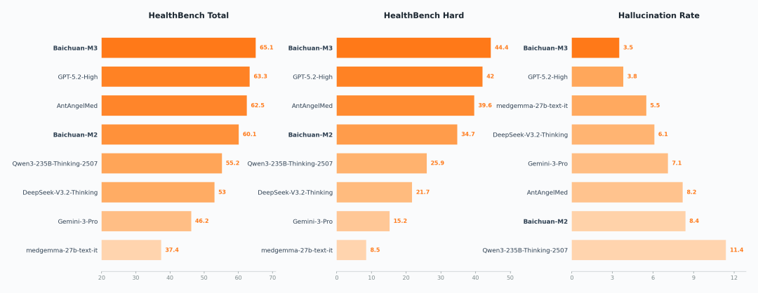SOTA On Healthbench、Healthbench Hard and Hallucination Evaluation