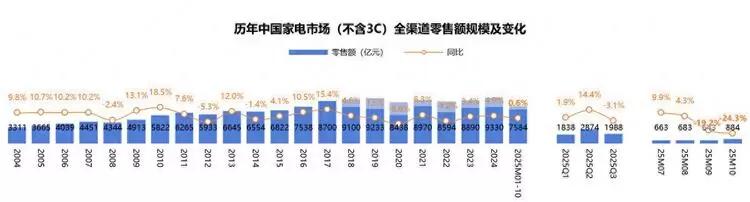 数据来源：奥维云网