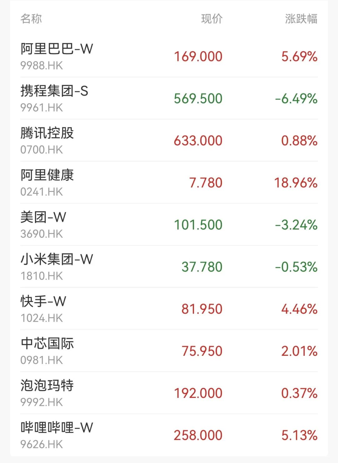 海底捞大涨超9%