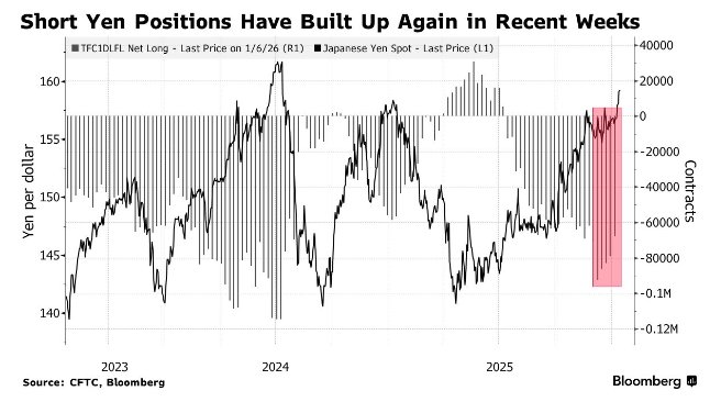 法兴、Eurizon押注日元绝地反击：干预风险隐现 急涨修正或
