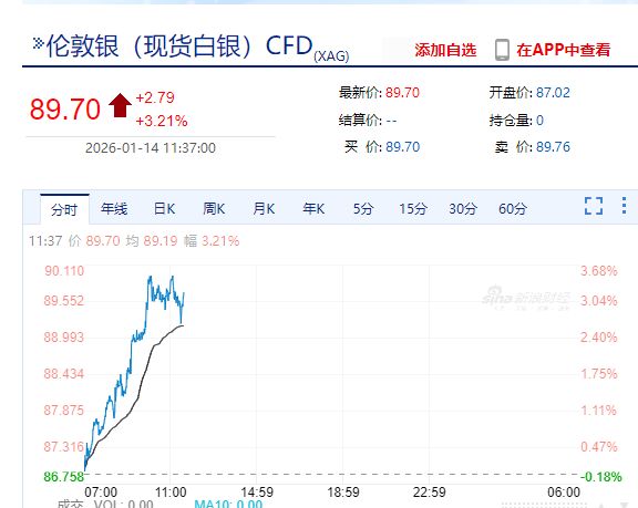 国际银价首次站上90美元，市值突破5万亿美元，超英伟达成全球第二大资产！黄金32万亿美元市值位居榜首！