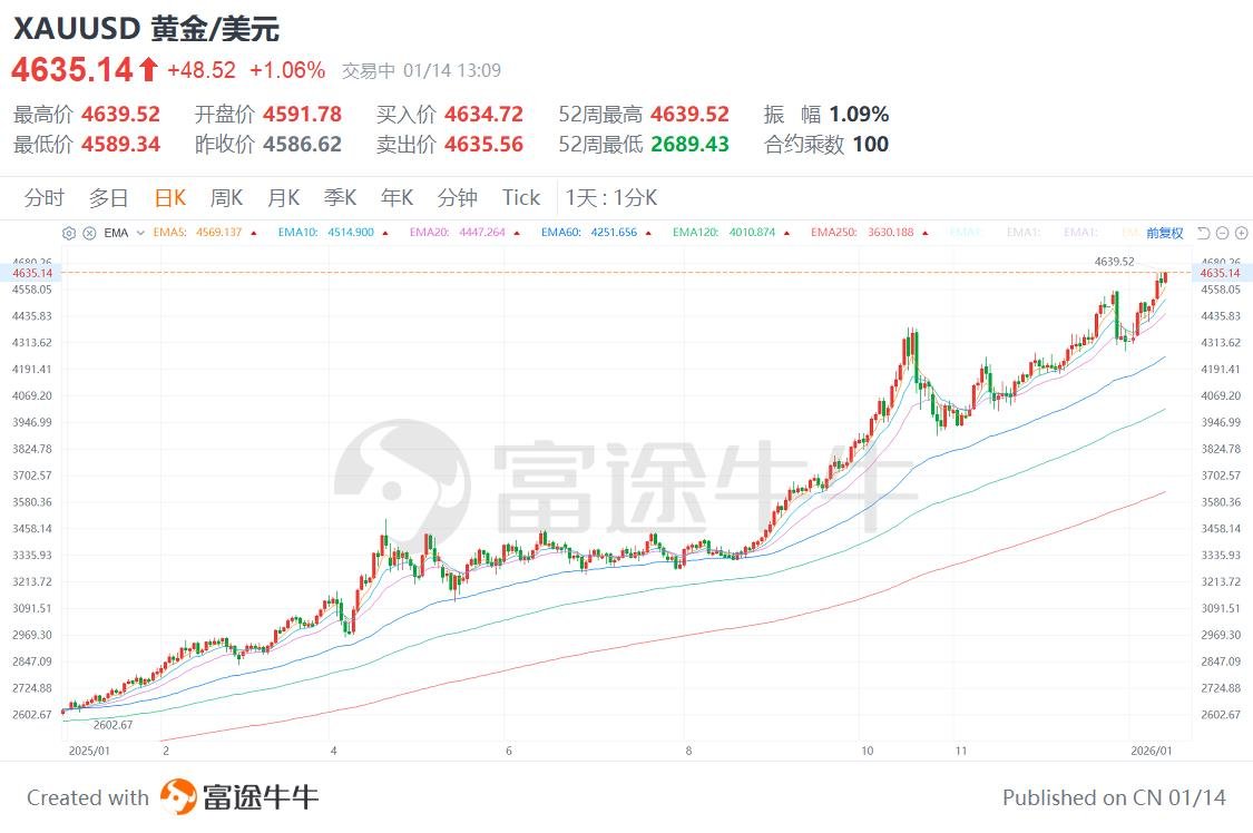 现货黄金逼近4640美元，再创纪录新高