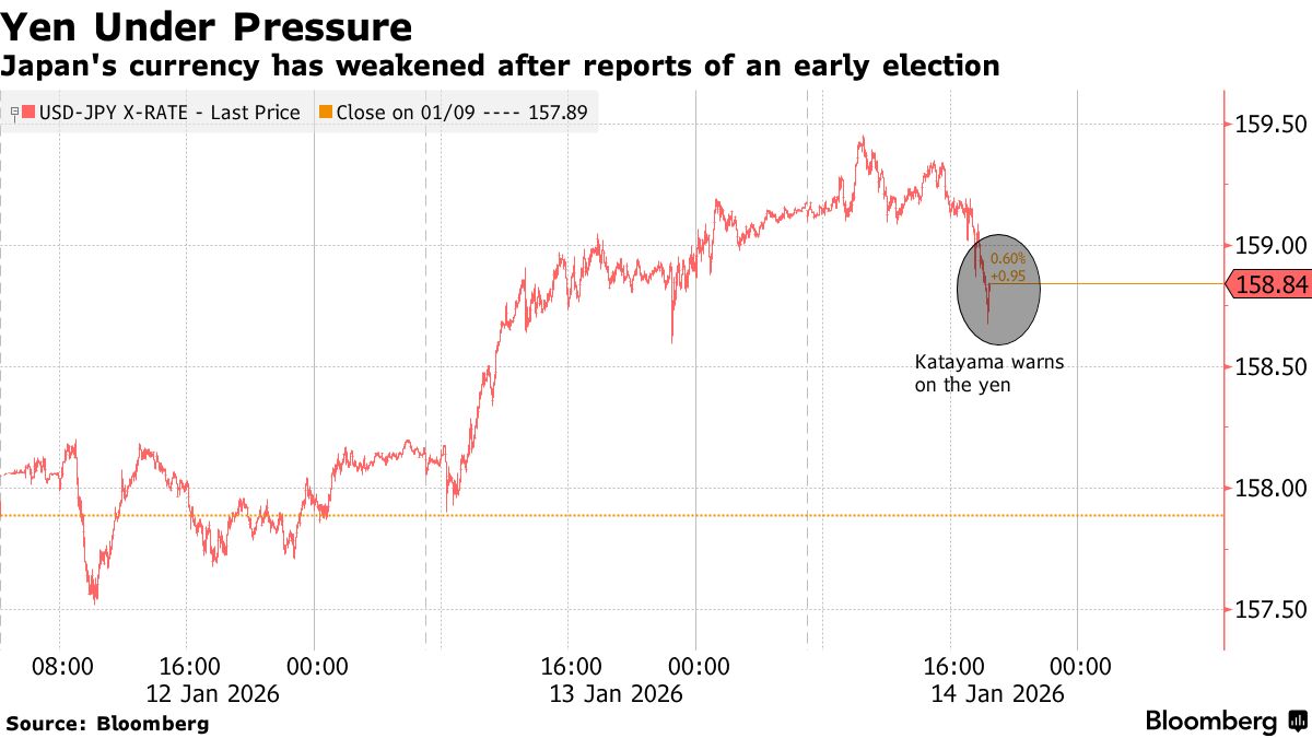 日本当局拉响干预警报！日元触及18个月新低后小幅反弹
