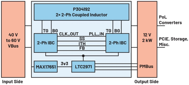 图1 1/4砖解决方案参考设计框图，采用ADI的48 V IBC MAX17651和LTC2971