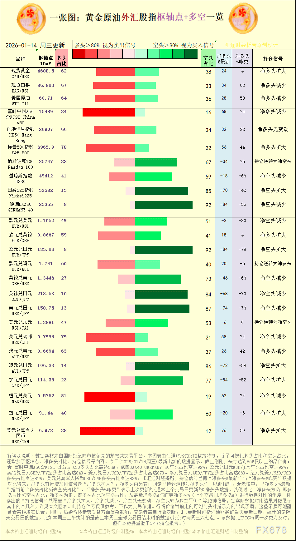 【图：黄金原油外汇股指枢轴点及多空持仓信号解读，来源：汇通财经特制图表。(点击图片放大看大图)】