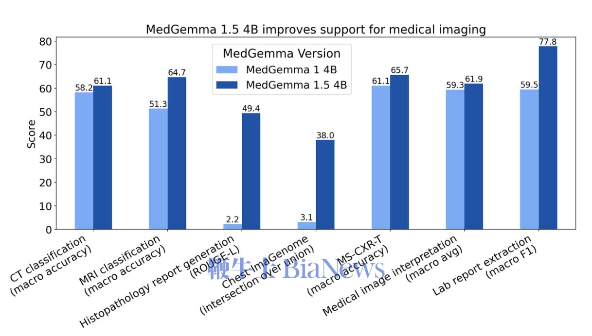 谷歌发布MedGemma 1.5与MedASR，升级医疗影像与语音识别能力