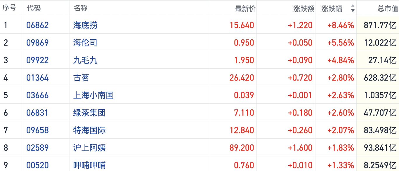 港股餐饮股集体走强海底捞涨超8% 头部品牌运营改善重构复苏逻辑