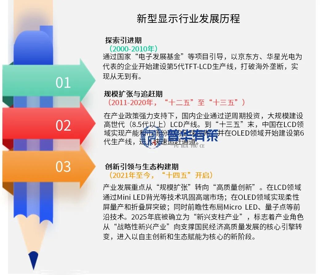 十五五”新型显示行业全景数据与投资前景预判专项报告