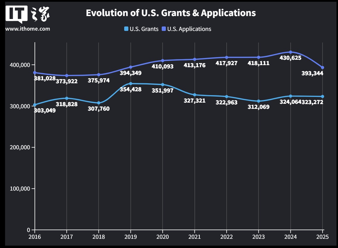 积年好意思国请求和获批专利变化图表