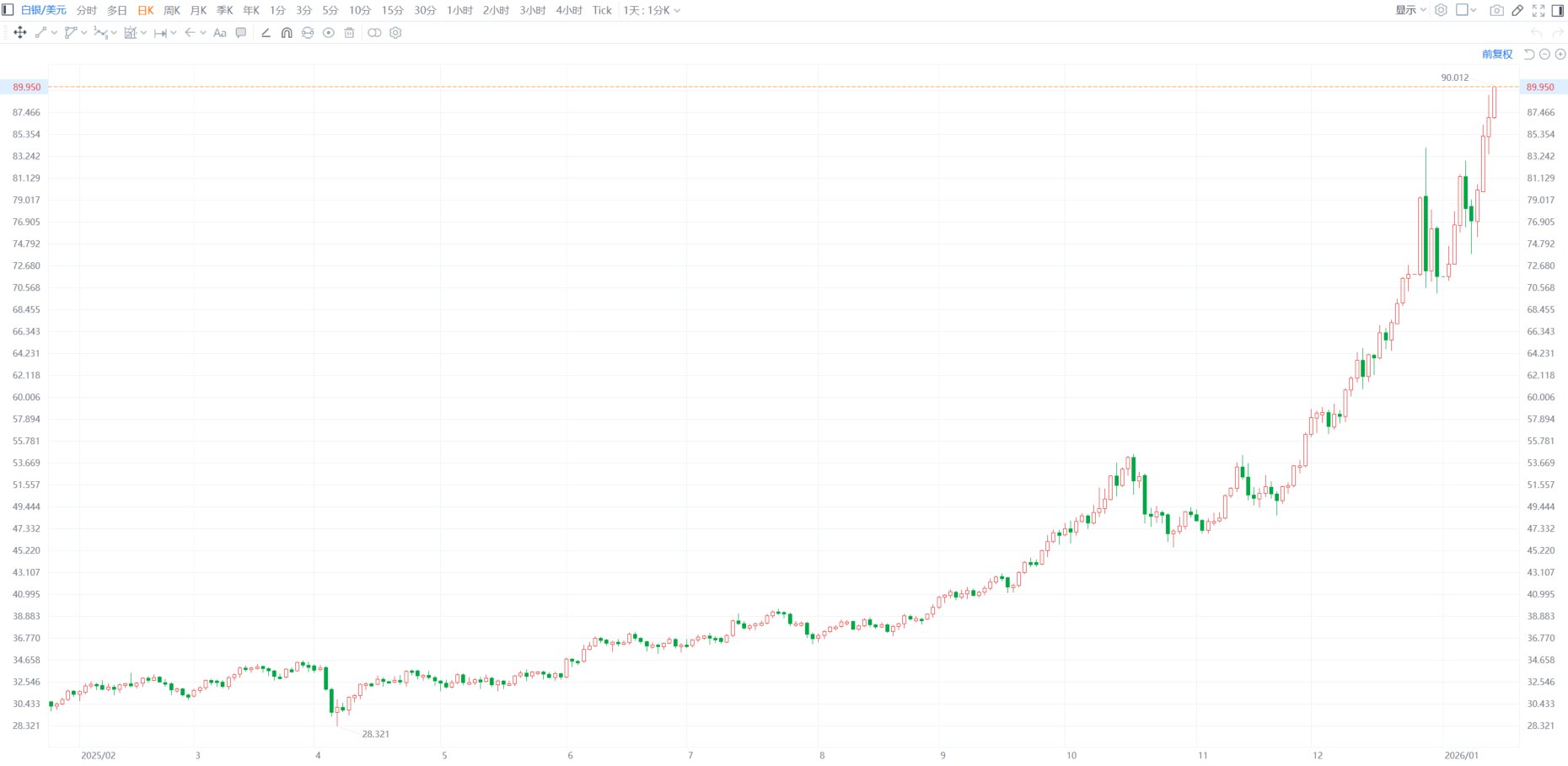 现货白银升破90美元！续创历史新高