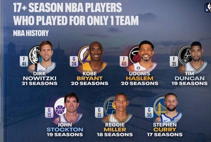 忠诚！一人一城17+赛季名单：司机&科比&邓肯领衔 现役仅库里