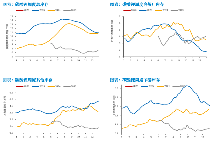 数据来源：SMM，中粮期货研究院整理