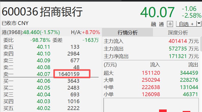 A股多只权重股尾盘竞价再现巨额压单，招商银行压单金额超65亿