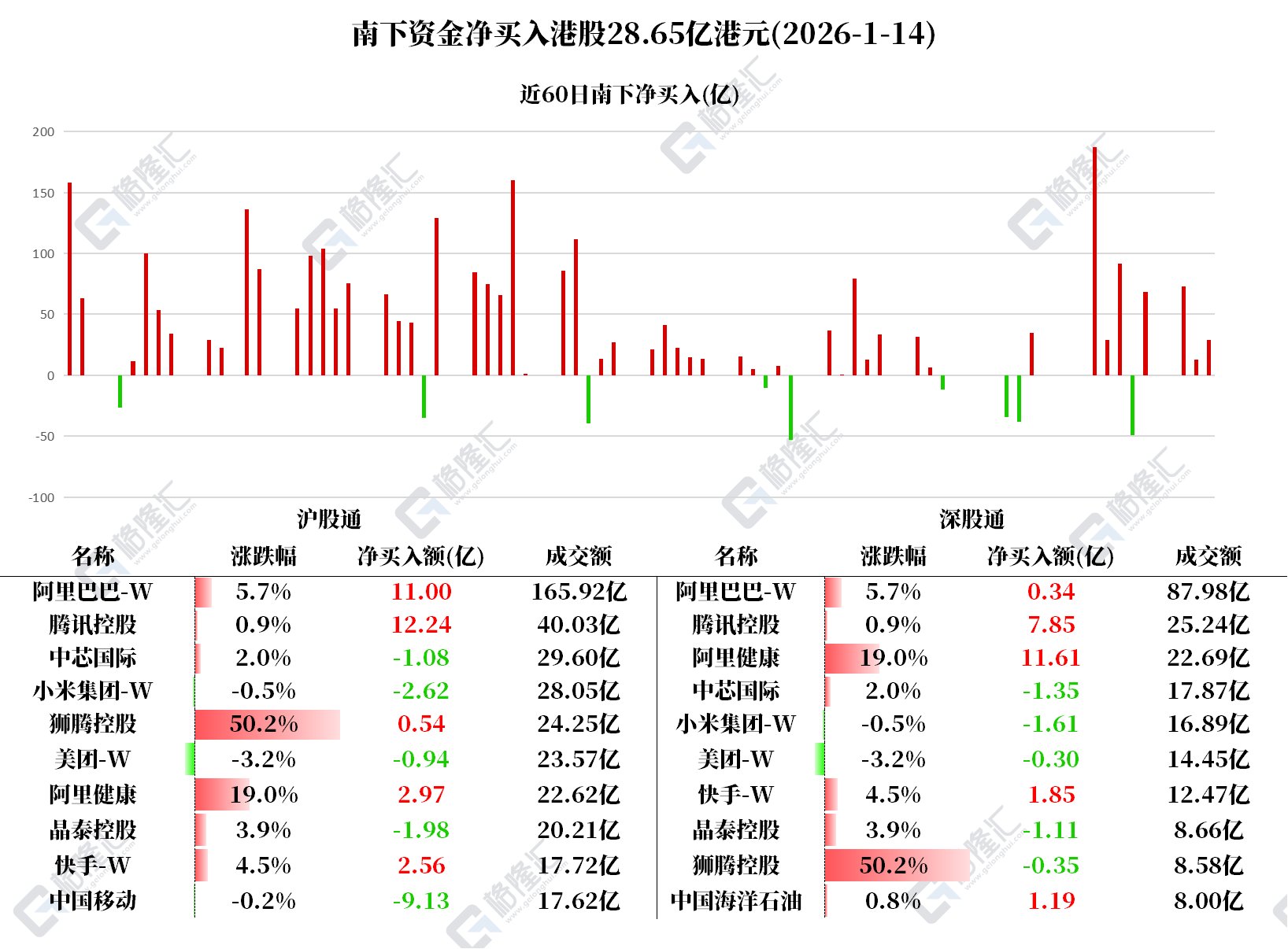 图解丨南下资金大幅净买入腾讯、阿里健康和阿里