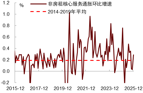 资料来源：Haver，中金公司研究部