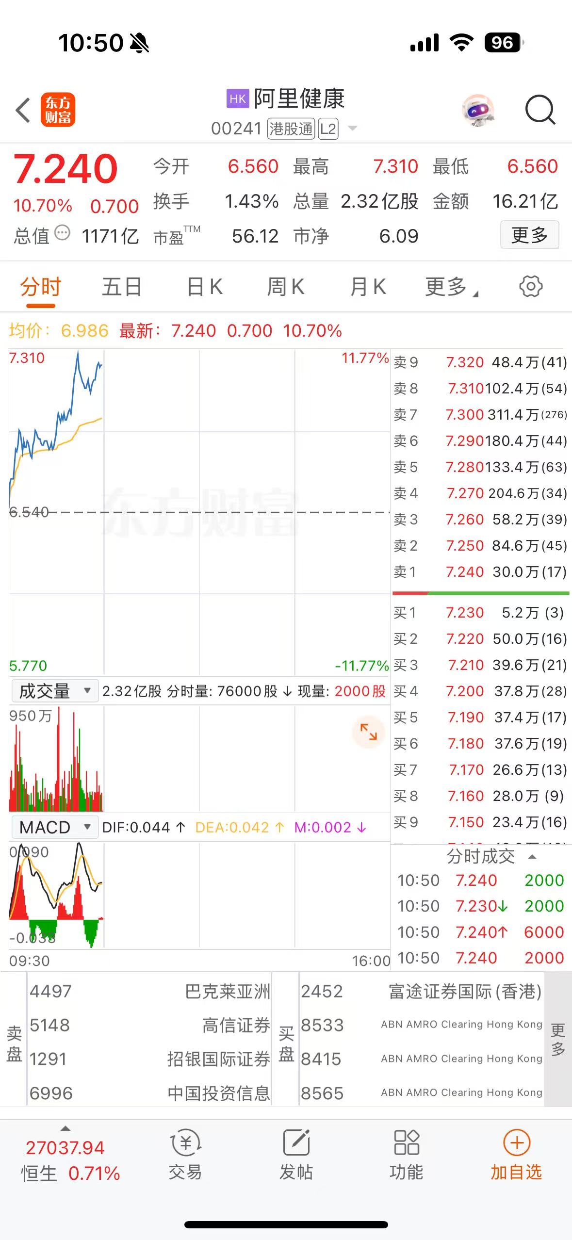 港股异动| 阿里健康一度涨超11%