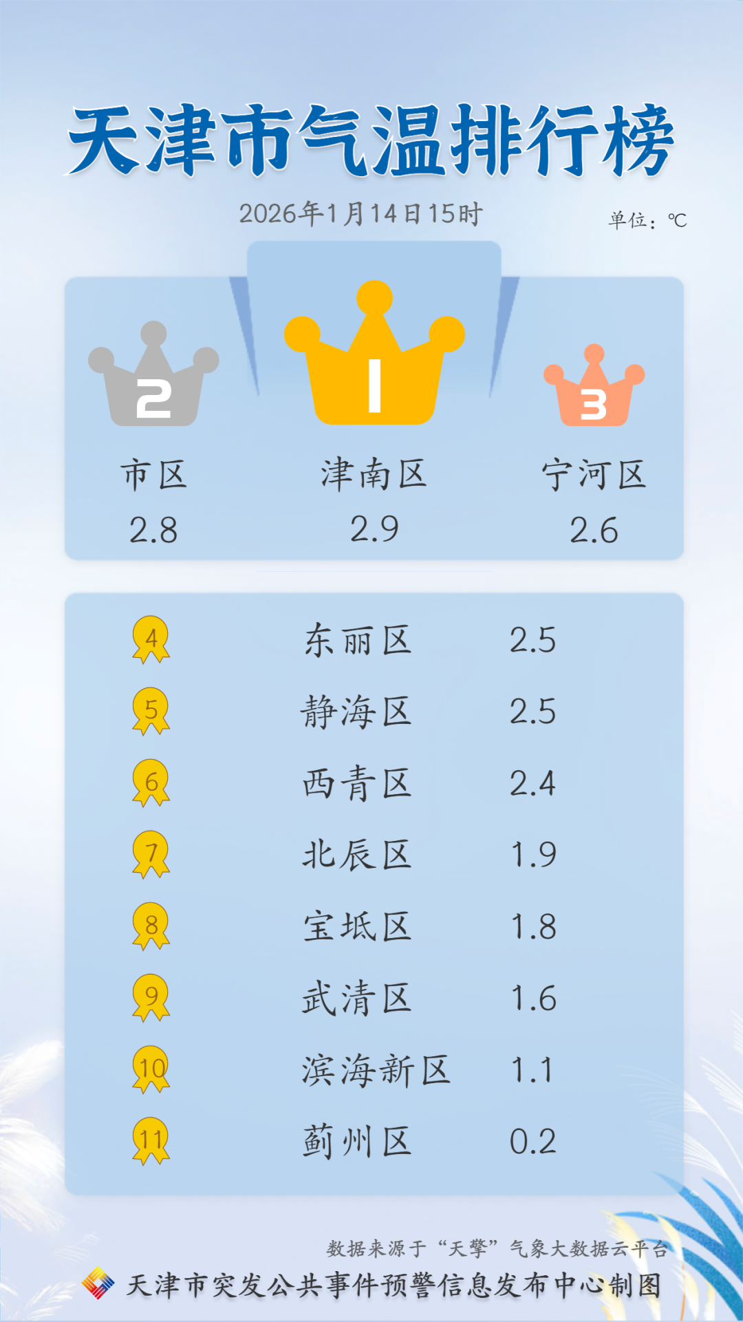 明天短暂升温，下周最高气温均在0℃以下