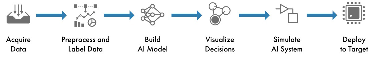 在将人工智能集成到工程系统时，工程师不仅要关注模型的构建，更要关注整个AI工作流程