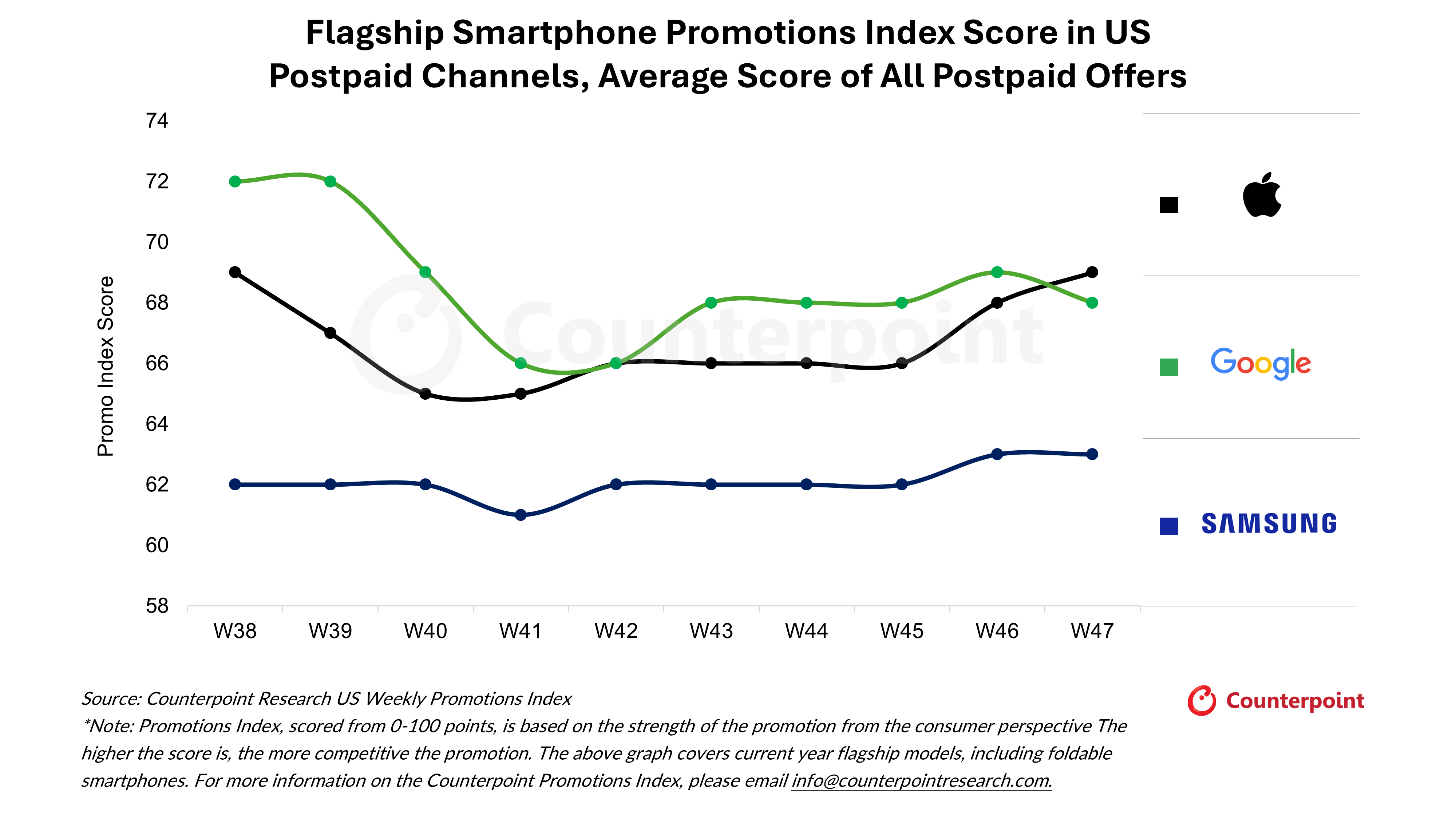 Counterpoint：2025年美国假日购物季早期合约机市场分析