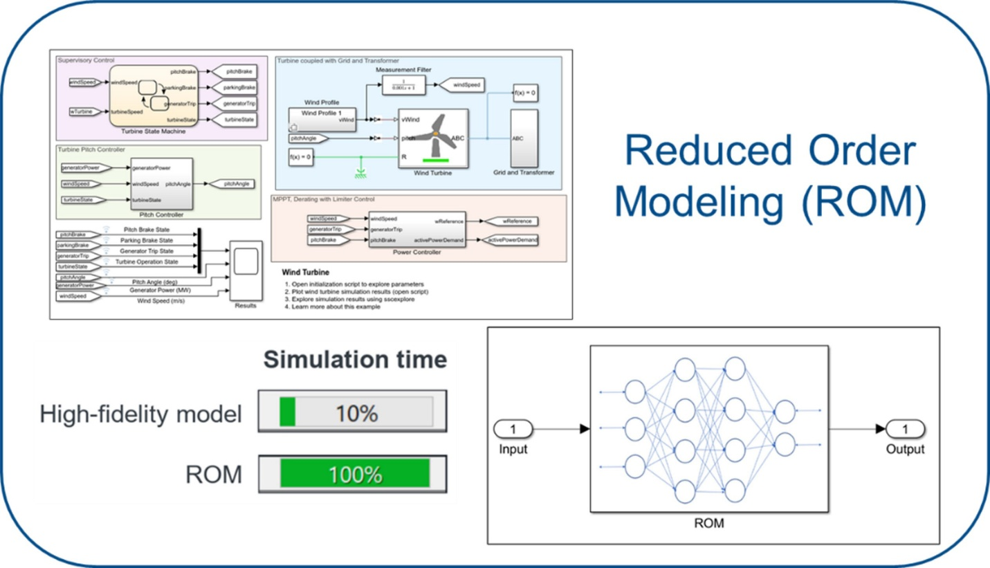风力发电机的非线性降阶模型，包括空气动力学的静态映射以及传动链和转子—塔架动力学的子模型