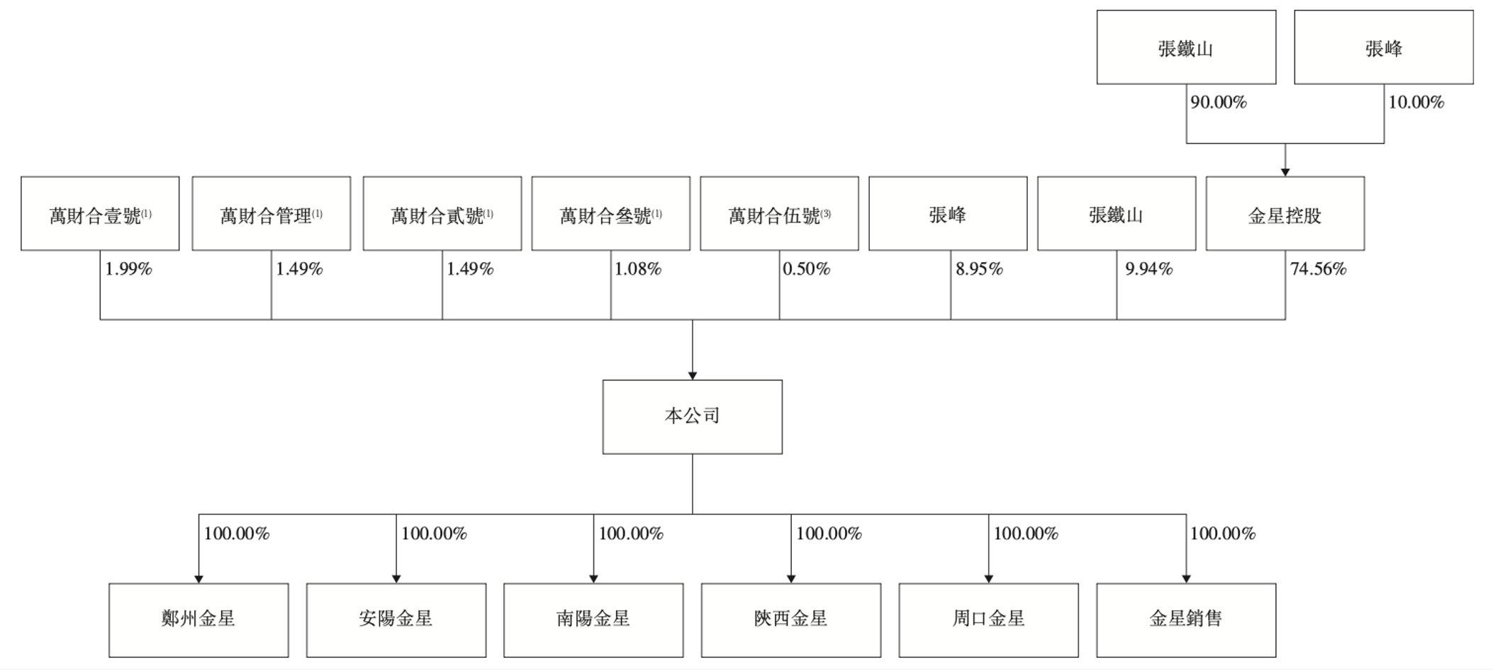 金星啤酒股权结构，图源：招股书