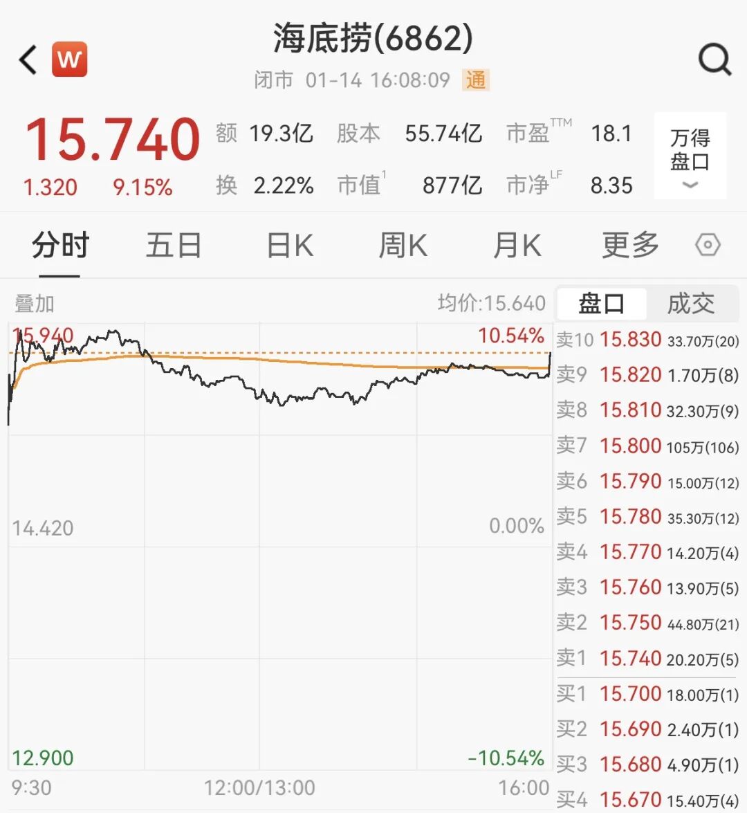 海底捞大涨超9%