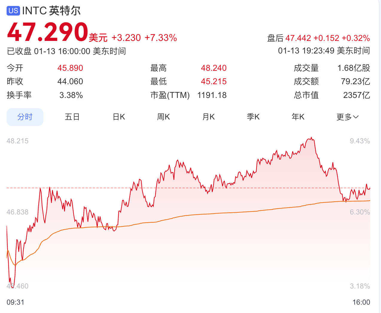 英特尔股价涨超7%，突破近两年高点