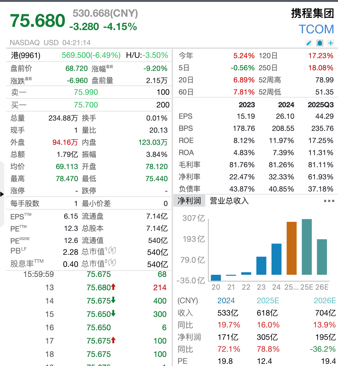 携程美股盘前跌超9%，刚刚回应