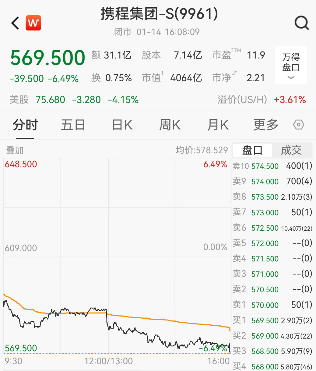 携程被立案调查，股价大跌