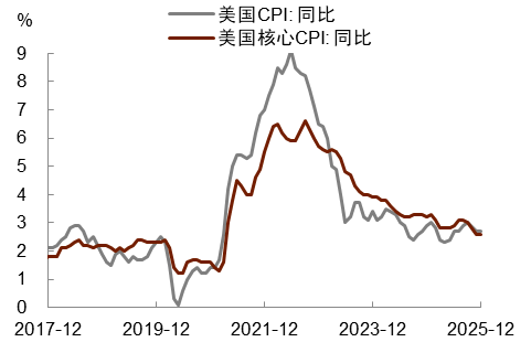 资料来源：Haver，中金公司研究部