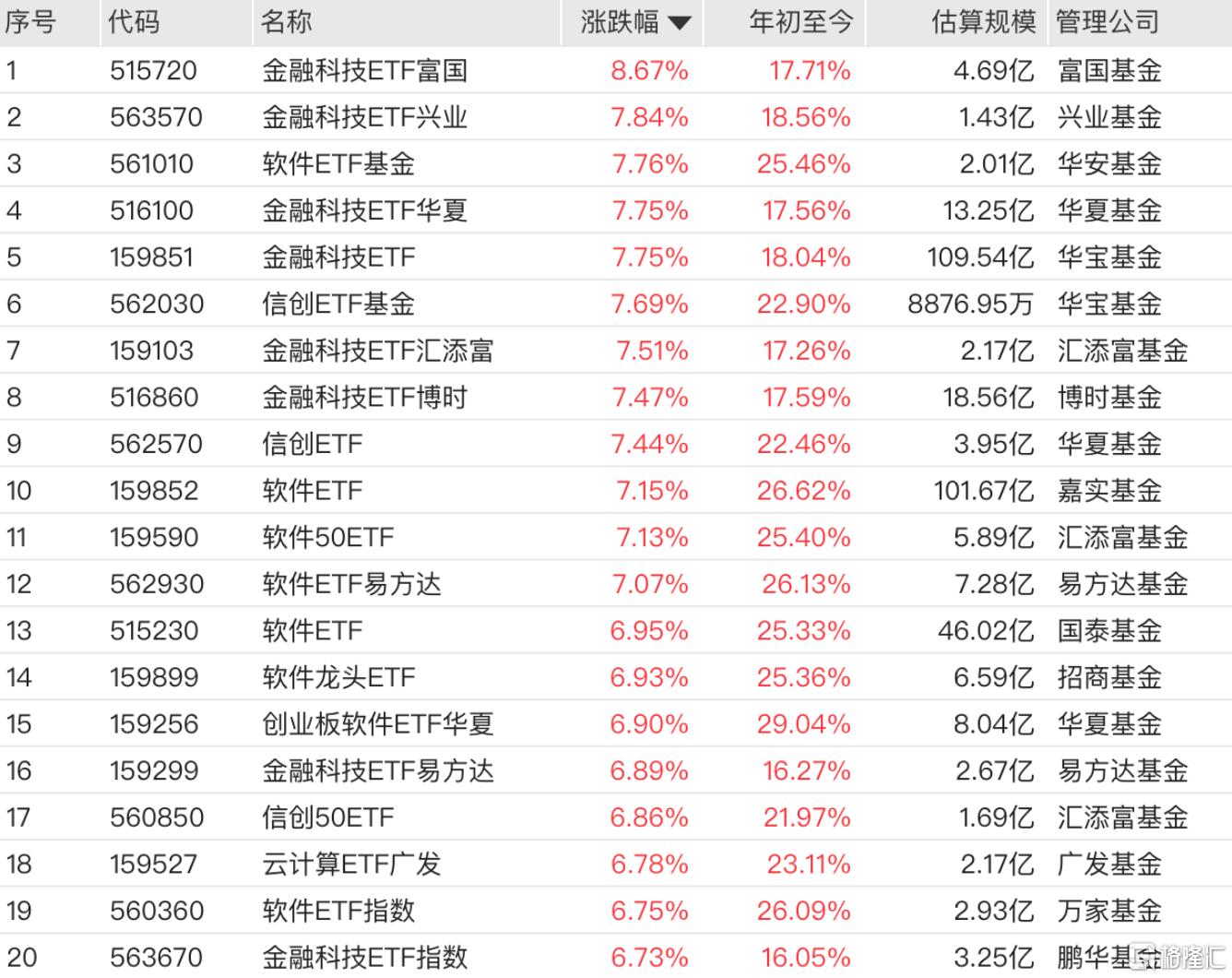 AI应用概念连续爆发，软件ETF基金、信创ETF基金、软件ETF易方达上涨
