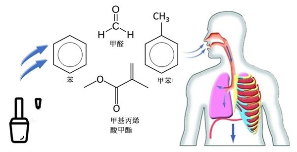  美甲店中空气挥发性有机化合物含量可能远远超标。图源：文献[1]