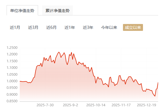 图4：宝盈创新医疗A成立以来净值走势