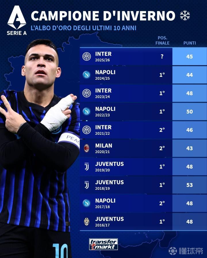 国米45分拿到意甲半程冠军，此前9个赛季半程冠军6队最终夺冠