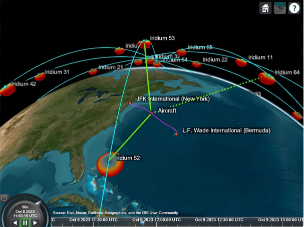在对铱星轨道和地面站连接的实时仿真中，展示了卫星中继路径和飞机跟踪。