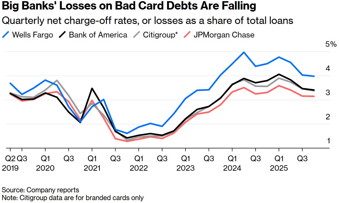 美国大行亮眼财报背后：消费者储蓄投资双增长，低收入群体逾期率攀升现隐忧