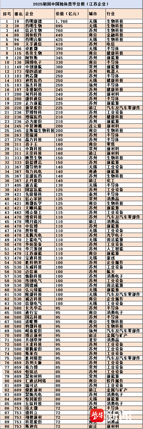 胡润独角兽毕业榜发布，江苏90家企业入选