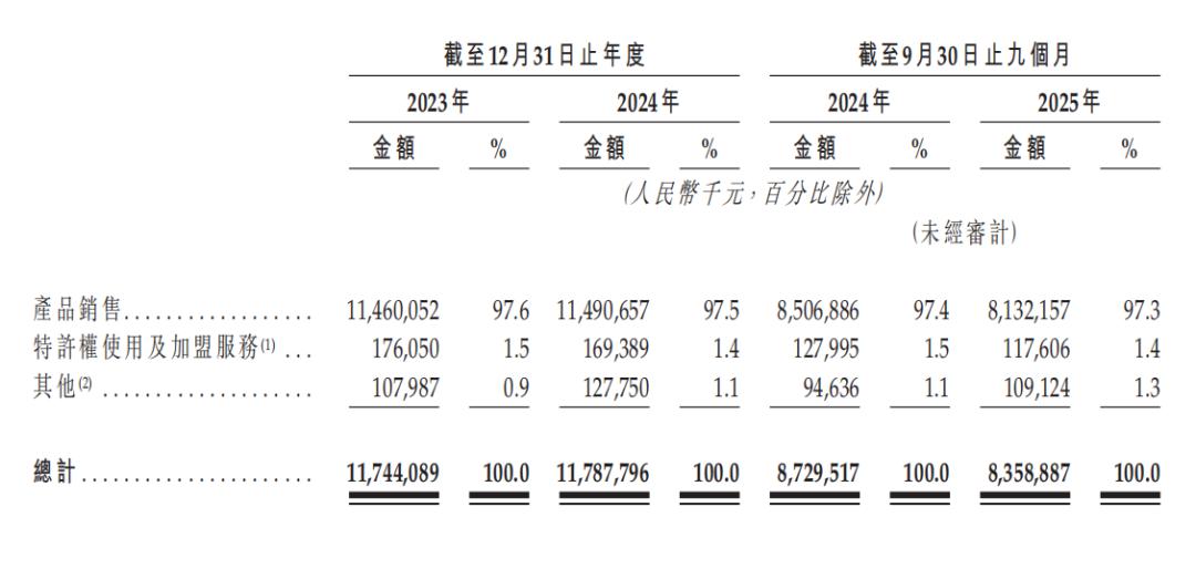 钱大妈收入占比 图源 / 钱大妈招股书