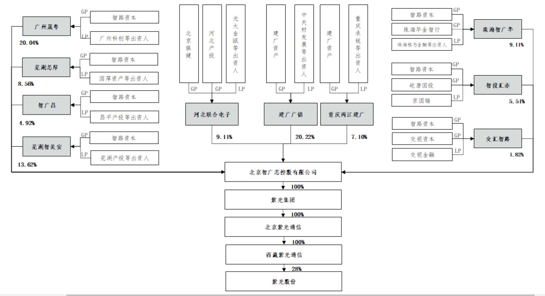 （图源：《紫光股份有限公司关于实际控制人发生变更的公告》截图）