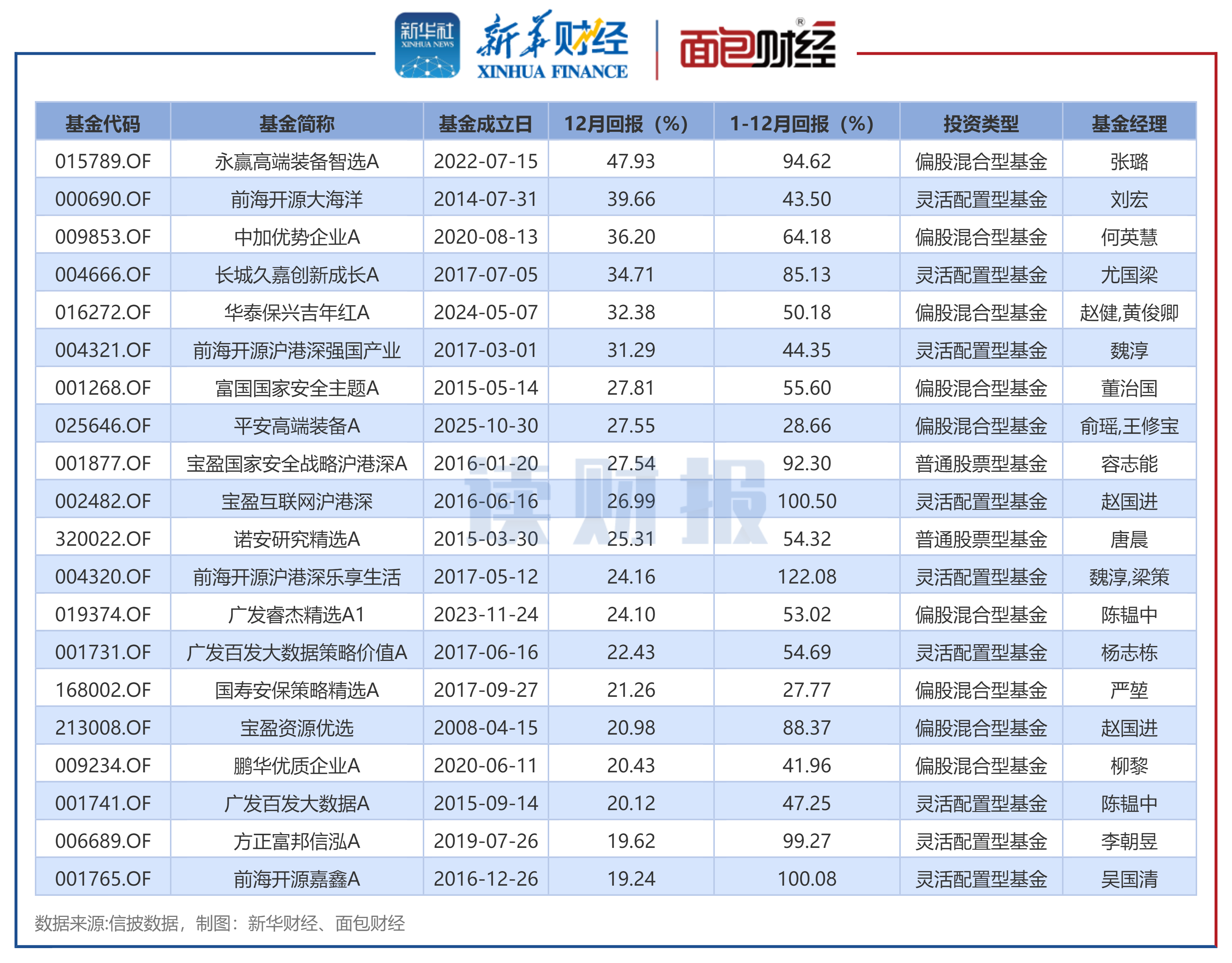图1：2025年12月净值涨幅靠前的部分主动权益基金