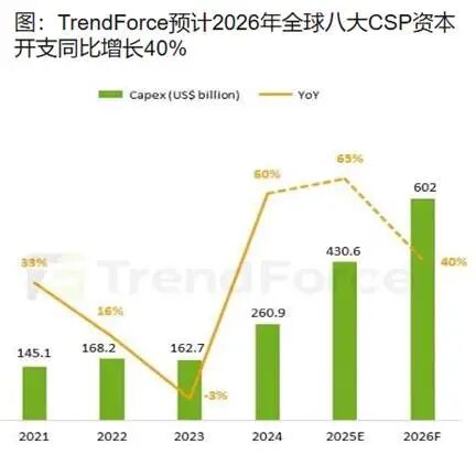 数据来源：TrendForce，浙商证券研究所