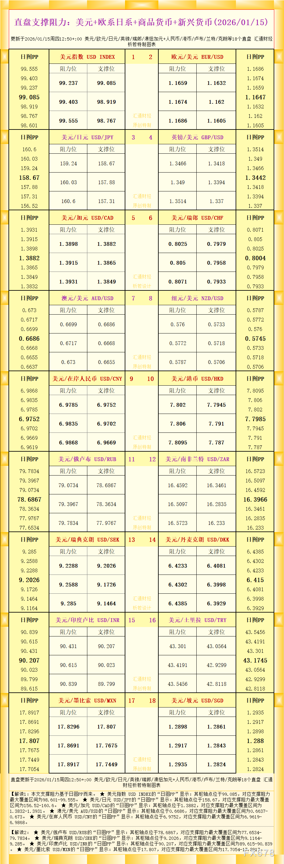 一张图看18个直盘外汇支撑阻力：美元+欧系日系+商品货币+新兴货币(2026年1月15日)